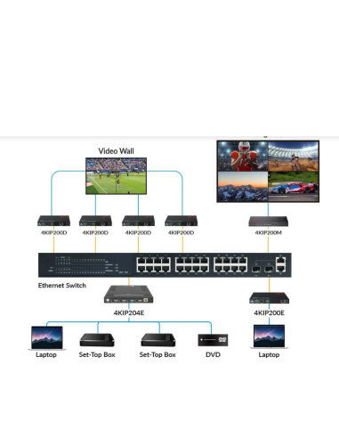 Transmetteur vidéo 4 entrées en IP | 4K - Vidéotek